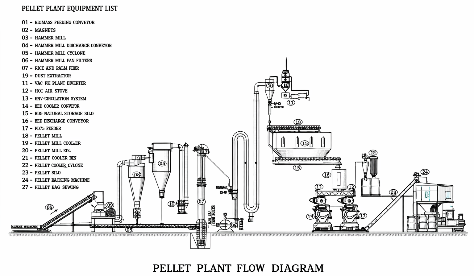 Pellet Plant Flow Diagram